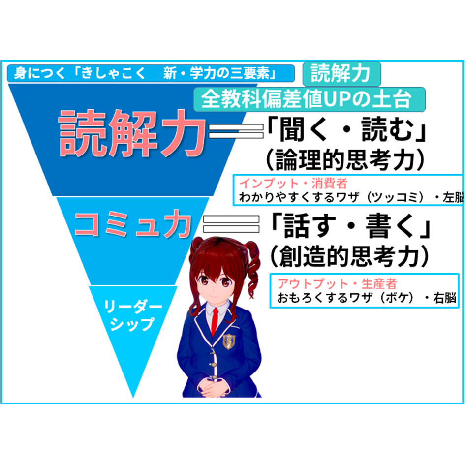 【国語 ワザ（読み方 解き方 書き方）】読み方・解き方は、「インプット」が特徴!　【全教科偏差値・仕事力・人間関係UPの勉強法・仕事術】【国語力筋トレ（読解力・コミュ力・リーダーシップ向上）】きしゃこく学院　 ②－１－１