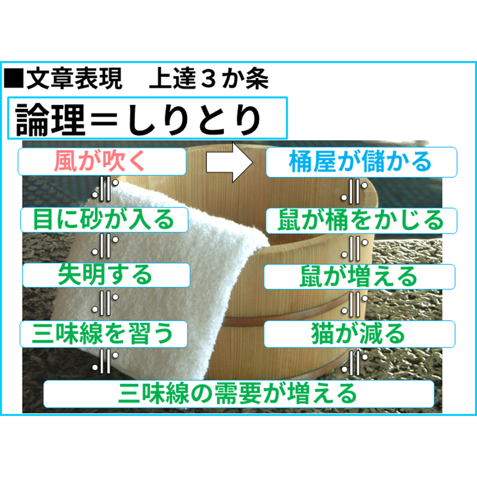 【国語 ワザ（読み方 解き方 書き方）】論理的思考力とは、「≒（言い換え）」をするため、「→（なぜか）」でツッコむこと!　【全教科偏差値・仕事力・人間関係UPの勉強法・仕事術】【国語力筋トレ（読解力・コミュ力・リーダーシップ向上）】きしゃこく学院　 ②－１－５