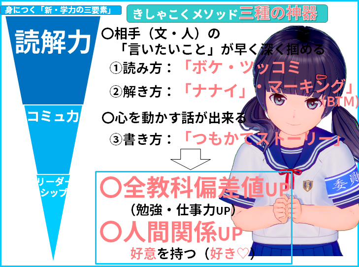 【国語 三大ワザ（読み方・解き方・書き方）】未来像は、全教科偏差値UP＆受験合格!　【全教科偏差値・仕事力・人間関係UPの勉強法・仕事術】【国語力筋トレ（読解力・コミュ力・リーダーシップ向上）】きしゃこく学院　③－０－１