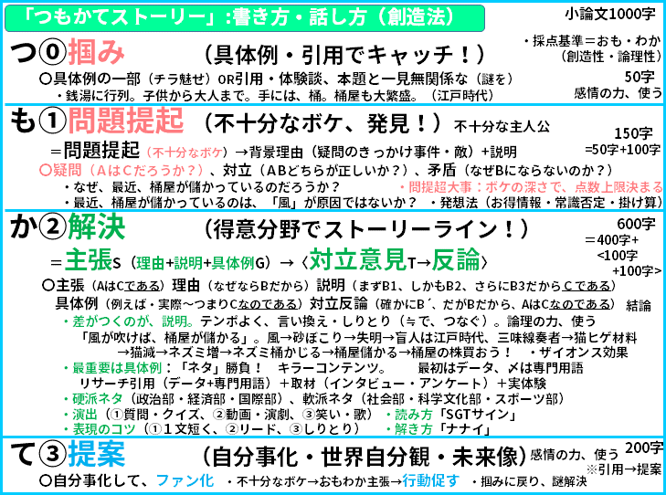 読み方　つ⓪掴み　　 （具体例・引用でキャッチ！） 　 　　〇具体例の一部（チラ魅せ）OR引用・体験談、本題と一見無関係な（謎を） 　　　　 　　　  ・銭湯に行列。子供から大人まで。手には、桶。桶屋も大繁盛。（江戸時代） も①問題提起 （不十分なボケ、発見！）不十分な主人公      　  　　　＝問題提起（不十分なボケ）→背景理由（疑問のきっかけ事件・敵）+説明　　 　　〇疑問（ＡはＣだろうか？）、対立（ＡBどちらが正しいか？）、矛盾（なぜBにならないのか？） 　　　　・なぜ、最近、桶屋が儲かっているのだろうか？ 　　　　・問提超大事：ボケの深さで、点数上限決まる　　　　　 　　　　・最近、桶屋が儲かっているのは、「風」が原因ではないか？   ・発想法（お得情報・常識否定・掛け算） か②解決　 　（得意分野でストーリーライン！）  　    　　＝主張S（理由+説明+具体例G）→〈対立意見T→反論〉 　　〇主張（AはCである）理由（なぜならBだから）説明（まずB1、しかもB2、さらにB3だからＣである） 　　  　具体例（例えば・実際～つまりCなのである）対立反論（確かにB´、だがBだから、AはCなのである） 　　　  ・差がつくのが、説明。テンポよく、言い換え・しりとり（≒で、つなぐ）。論理の力、使う 　　  　   　「風が吹けば、桶屋が儲かる」。風→砂ぼこり→失明→盲人は江戸時代、三味線奏者→猫ヒゲ材料 　　　　  　　　　→猫減→ネズミ増→ネズミ桶かじる→桶屋儲かる→桶屋の株買おう！　・ザイオンス効果 　　　    ・最重要は具体例：「ネタ」勝負！　キラーコンテンツ。　　最初はデータ、〆は専門用語 　　　　  　リサーチ引用（データ+専門用語）＋取材（インタビュー・アンケート）＋実体験 　　　    ・硬派ネタ（政治部・経済部・国際部）、軟派ネタ（社会部・科学文化部・スポーツ部） 　　 　   ・演出（①質問・クイズ、②動画・演劇、③笑い・歌） ・読み方「SGTサイン」　 　　　    ・表現のコツ（①１文短く、②リード、③しりとり）　 ・解き方「ナナイ」 　 て③提案　     （自分事化・世界自分観・未来像） 　　〇自分事化して、ファン化   ・不十分なボケ→おもわか主張→行動促す ・掴みに戻り、謎解決 　