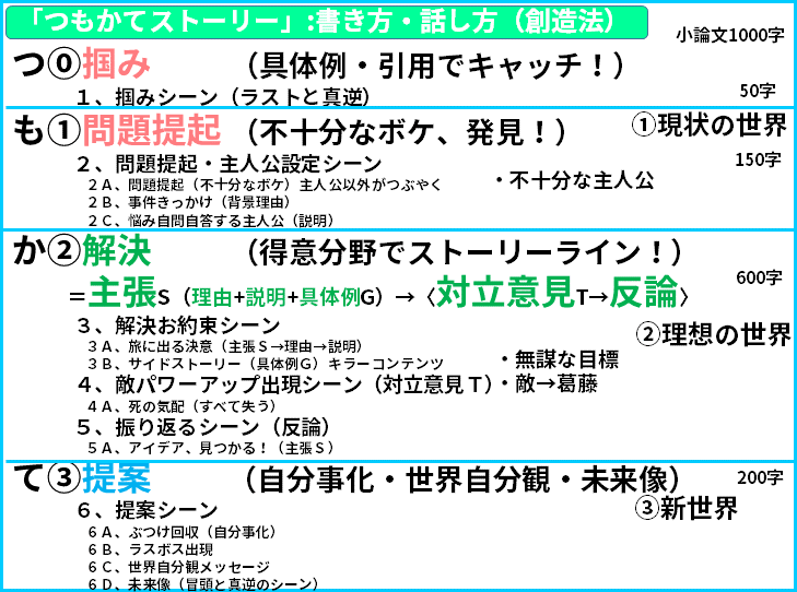 読み方つもかてストーリー概要版