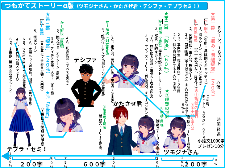 読み方つもかてストーリーα版