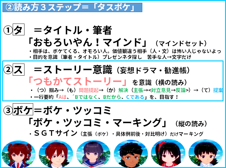 読み方３ステップ　②ス　＝ストーリー意識（妄想ドラマ・勧進帳） 　　「つもかてストーリー」を意識（横の読み） 　　　 　　・（つ）掴み→（も）問題提起→（か）解決（主張→<対立意見→反論>）→（て）提案 　　 　　 ・一行要約「Aは、´Bではなく、Bだから、Cである」を、目指す！