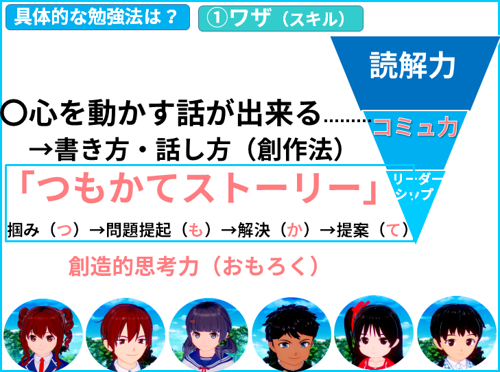 読み方　〇心を動かす話が出来る 　→書き方・話し方（創作法） 「つもかてストーリー」