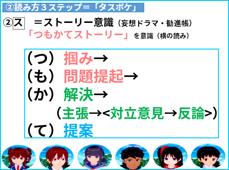 読み方３ステップ　②ス　＝ストーリー意識（妄想ドラマ・勧進帳） 　　「つもかてストーリー」を意識（横の読み）  　（つ）掴み→ 　（も）問題提起→ 　（か）解決→ 　　　（主張→<対立意見→反論>） 　（て）提案 　　 