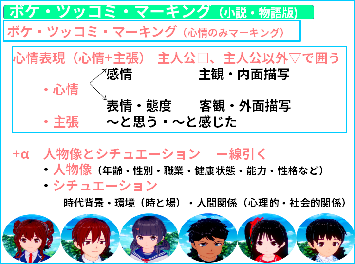 読み方小説物語　心情表現（心情+主張） 主人公□、主人公以外▽で囲う 　　　　　　　　感情　　　   　 主観・内面描写 　　　・心情 　　　　　　　　表情・態度　　客観・外面描写 　　　・主張　　～と思う・～と感じた  　+α　人物像とシチュエーション　ー線引く 　　　・人物像（年齢・性別・職業・健康状態・能力・性格など）　 　　　・シチュエーション 　　　　　時代背景・環境（時と場）・人間関係（心理的・社会的関係）