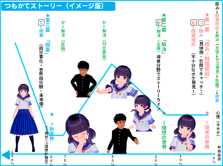 読み方　つもかてストーリー