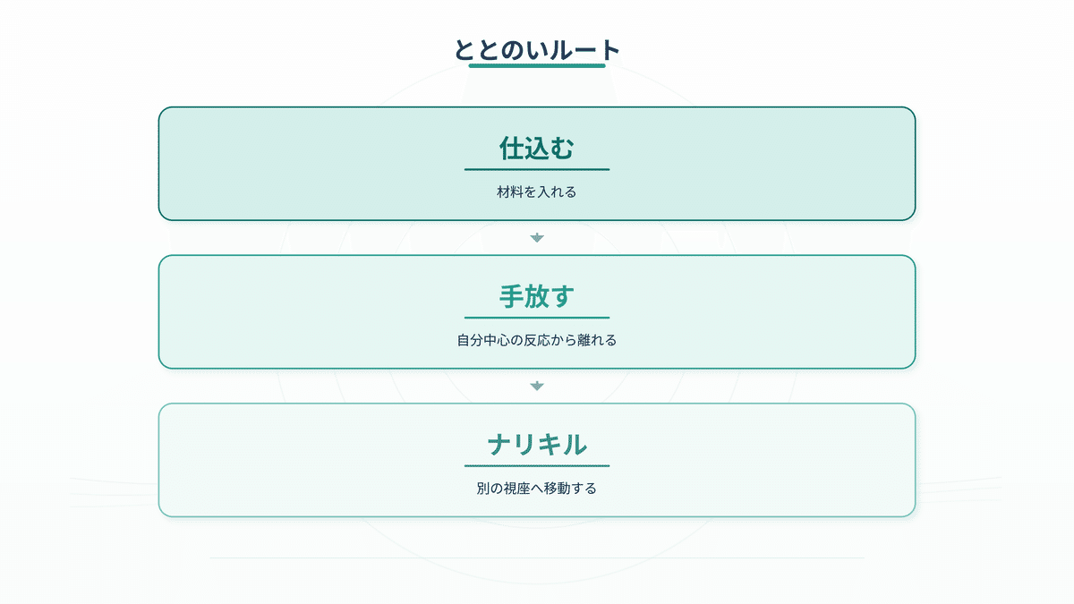仕込む、手放す、ナリキルの三段階で心と身体を整える、ととのいルートのイメージ