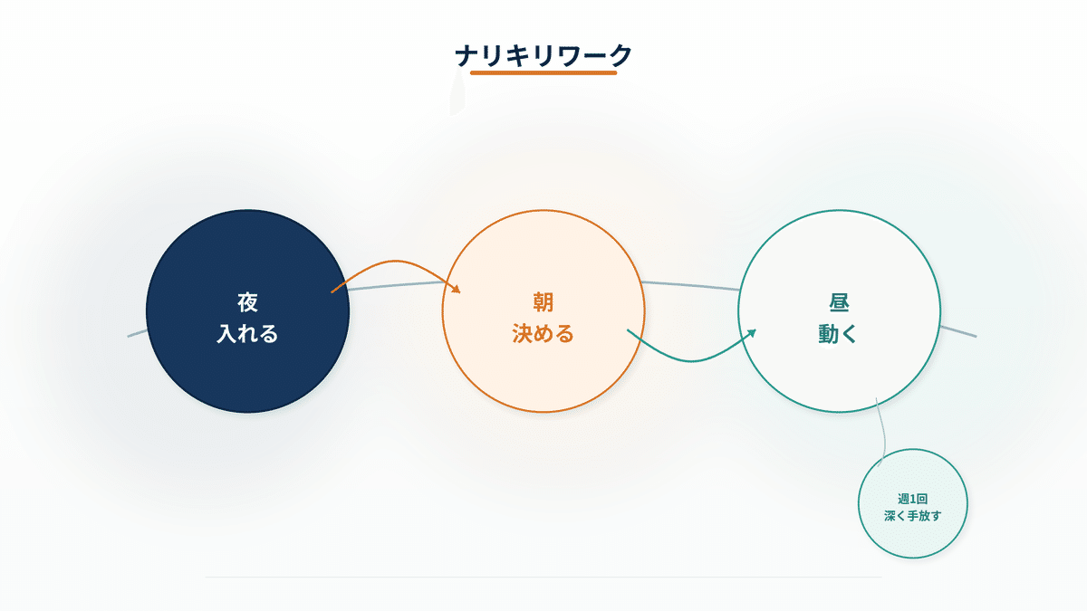 夜・朝・昼の実践で未来人としての判断を日常へ定着させるナリキリワークのイメージ