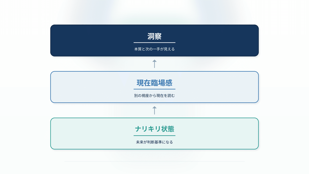 ナリキリ状態から現在臨場感と洞察へ進む流れを示すイメージ