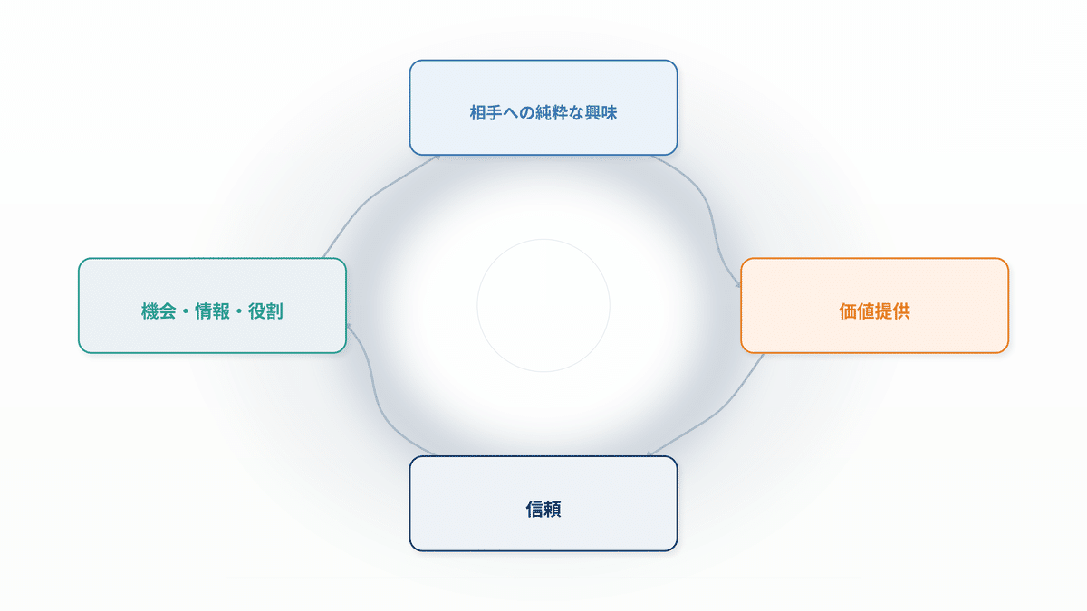 報道記者時代の経験をもとに、相手への価値提供が信頼と情報の循環につながるイメージ