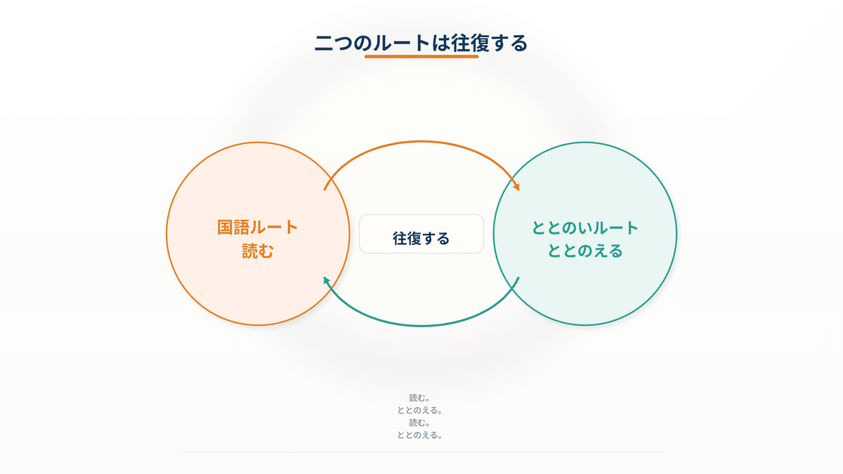 現実を読む国語ルートと、心と身体を整えるととのいルートを往復するイメージ