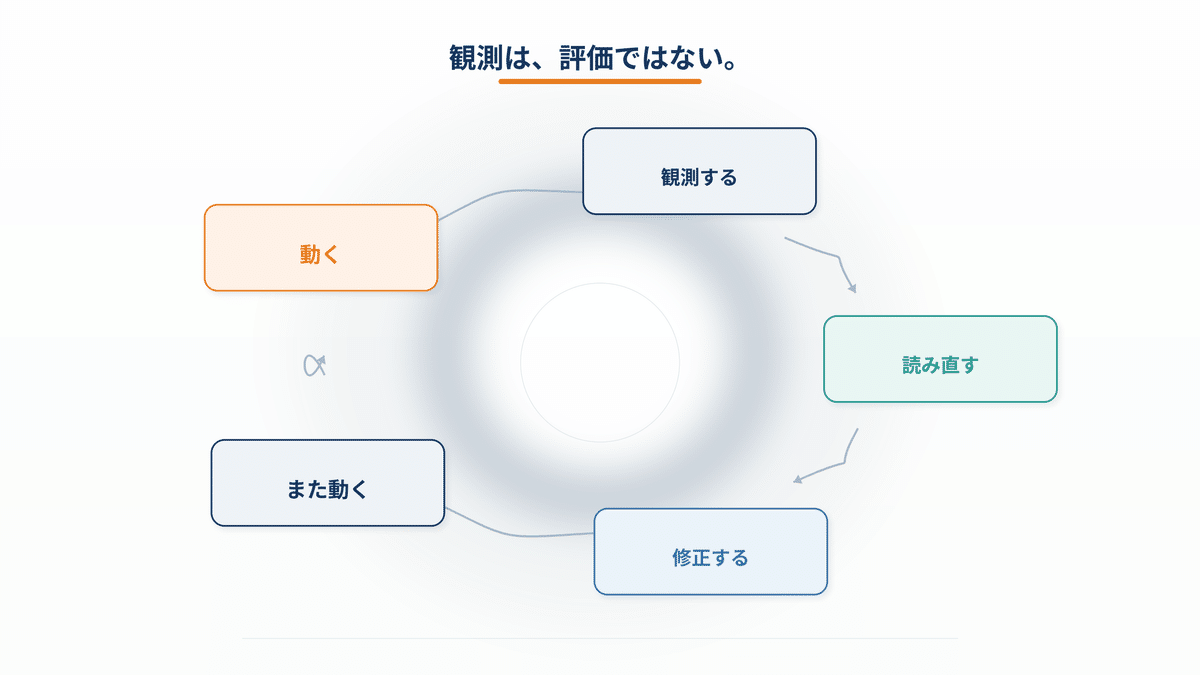 成功と失敗の両方を観測し、次の判断を磨く材料として受け取るイメージ