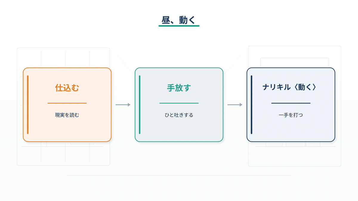 昼に仕込み、手放し、未来人・相手・環境の視座から一手を打つ実践のイメージ