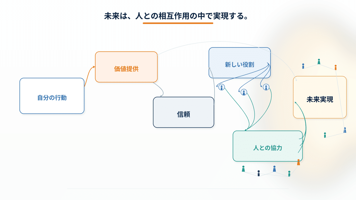 価値提供と信頼の積み重ねによって、人・組織・社会の中で未来が現実になるイメージ