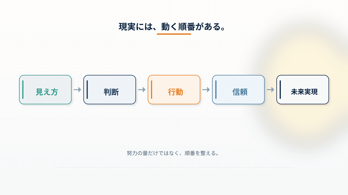 社会人先生メソッドで整理した、現実が動く順番を示すイメージ