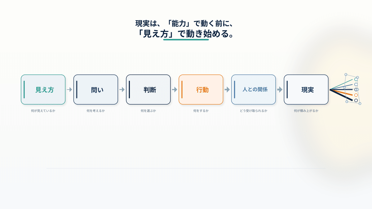 見え方が変わると判断・行動・信頼が変わり、現実が動く流れを示すイメージ