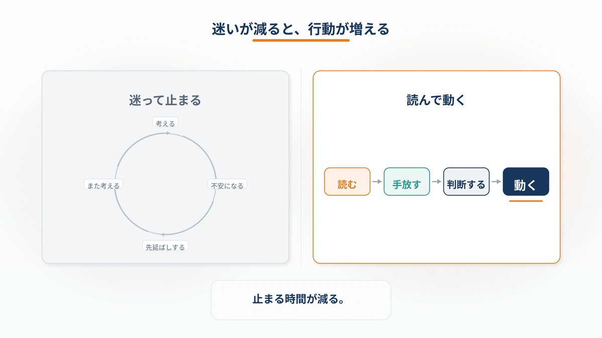 未来へつながる行動を選び、迷って止まる時間を減らして自然に動くイメージ