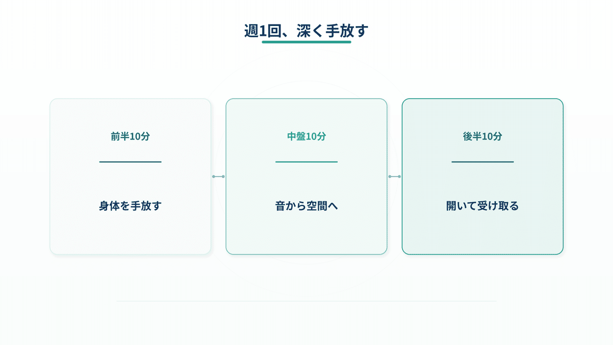 週1回30分、人物や答えにナリキラず、身体・思考・境界を深く手放す瞑想のイメージ